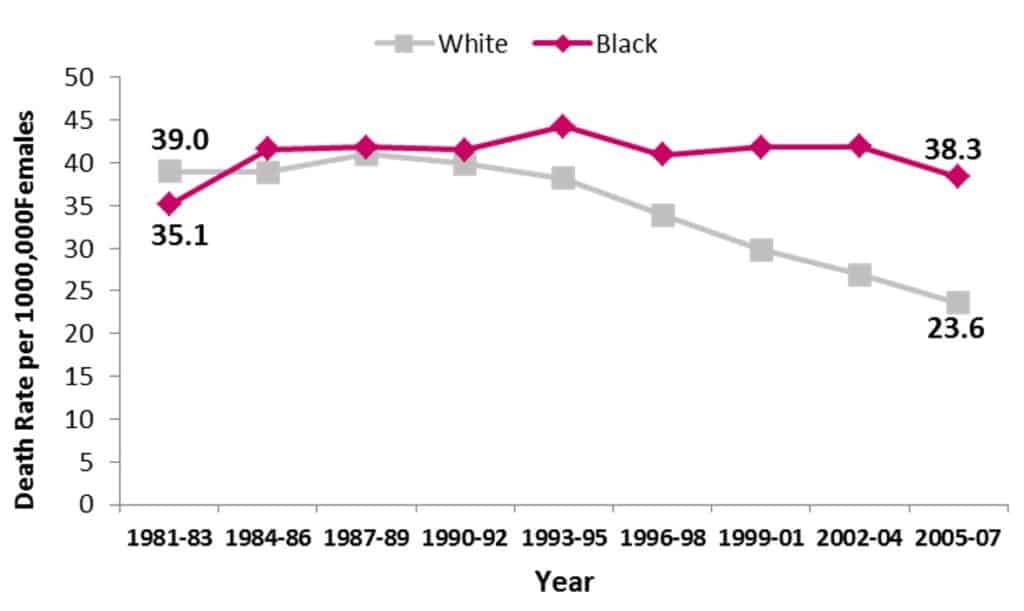 Breast Cancer Mortality Rate Disparities Between Black and White Women